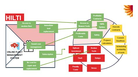 Value Proposition Canvas Service Design Edrawmax Template