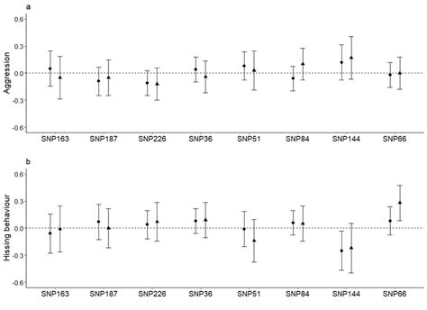 Effect Size With 95 Confidence Intervals Cis Of Sert Snps For