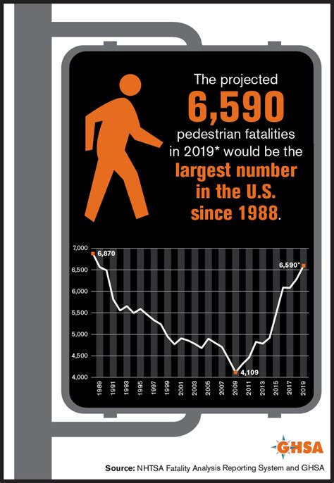 Pedestrian Traffic Fatalities By State 2019 Preliminary Data Ghsa