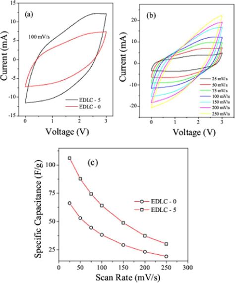 A Comparison Of Cv Of Edlc And Edlc Cells At Scan Rate Mv S