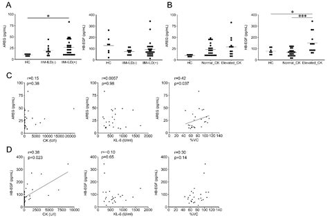 Jcm Free Full Text Serum Amphiregulin And Heparin Binding Epidermal