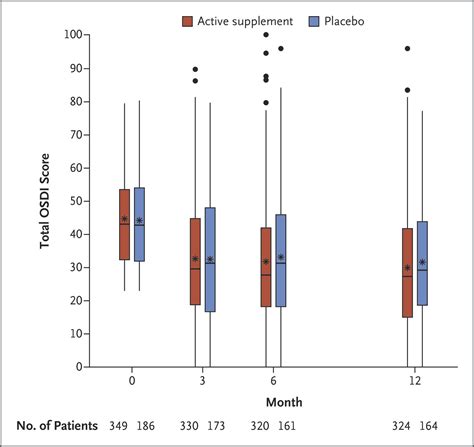 N3 Fatty Acid Supplementation For The Treatment Of Dry Eye Disease