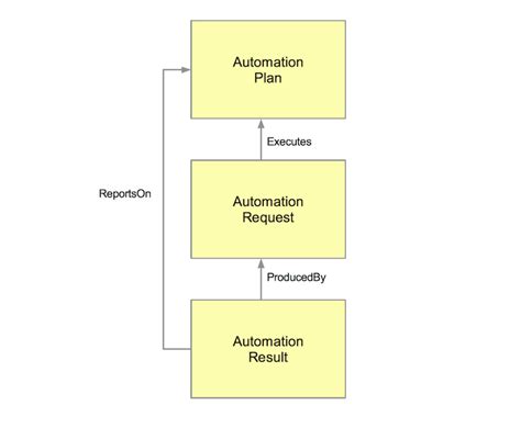 OSLC Automation Specification Version 2.1 | Automation - Open Services ...