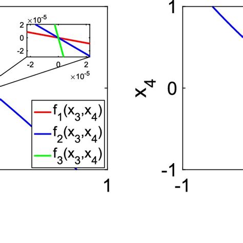 Three Function Curves And Their Intersection For Different Download Scientific Diagram