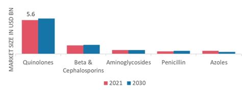 Urinary Tract Infection Market Size Growth Analysis Forecast By 2032