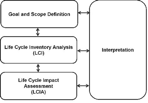 The Four Phases Of Life Cycle Assessments Din En Iso 2006 Download