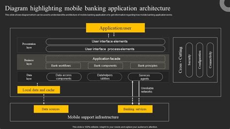 Diagram Highlighting Mobile Banking Application Architecture Ppt