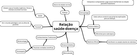 Processo Saude Doença Mapa Mental Braincp