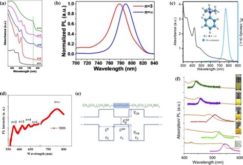 A Uvvis Absorption Spectra Of Thma Ma N Pbni N Perovskite Films