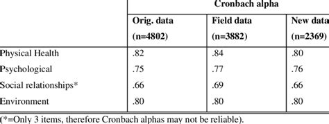 Internal Consistency Of The Whoqol Bref Domains Download Scientific