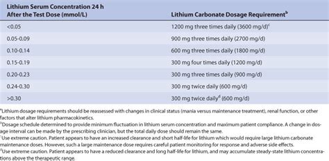 Lithium | Basicmedical Key