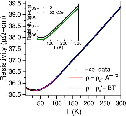 Figure 3 From Half Metallic Ferromagnetism And Ru Induced Localization