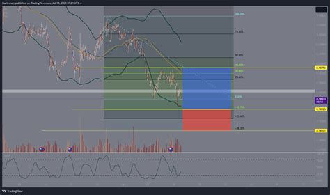 Oanda Audchf Chart Image By Martincuts Tradingview