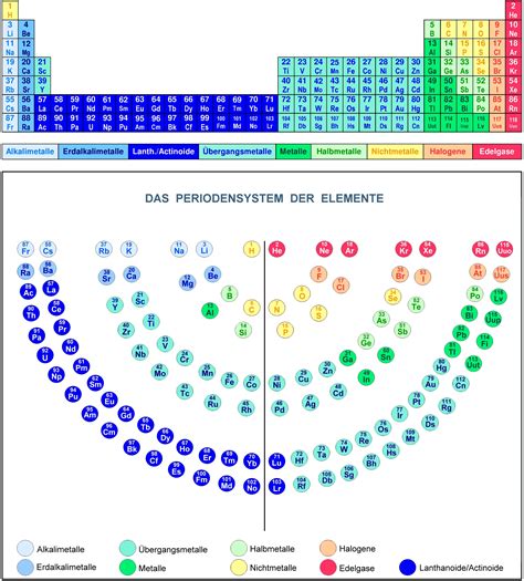 Das Periodensystem Der Elemente Periodic Table Elements Periodensystem