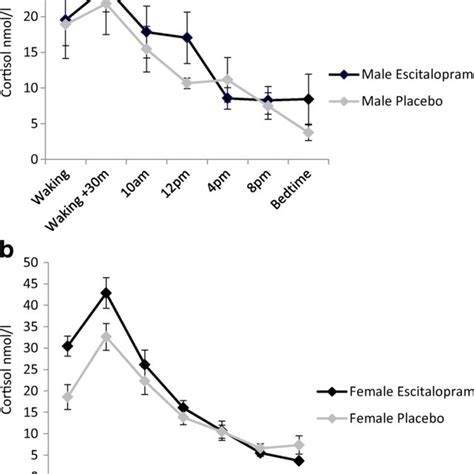 Escitalopram Versus Placebo Mean Salivary Cortisol Values Across The