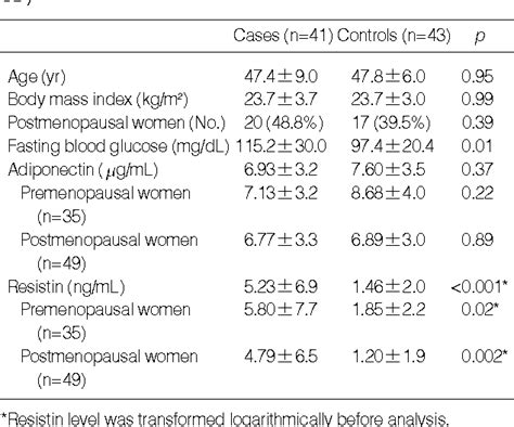 Table From Relationship Of Serum Adiponectin And Resistin Levels With