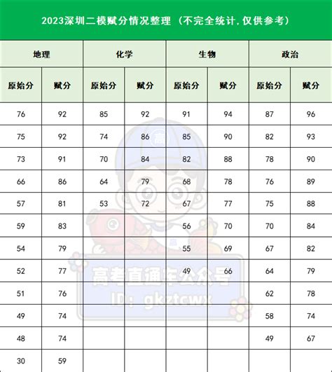 2023广东二模各地市赋分情况 各地二模分数线高三网