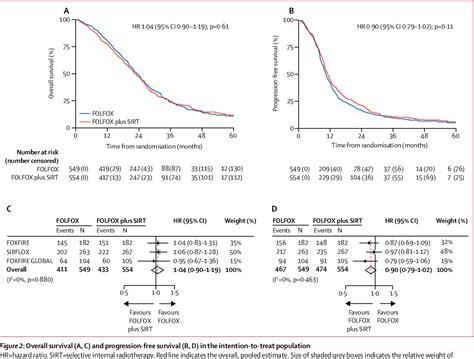 Figure 2 From First Line Selective Internal Radiotherapy Plus