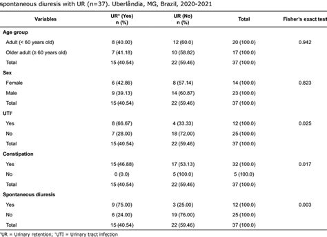 Distribution Of Patients According To The Association Of Age Group