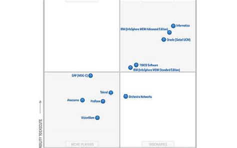 Gartner Mdm Magic Quadrant