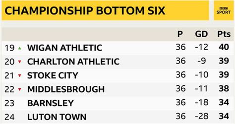 Jloves English Championship Table