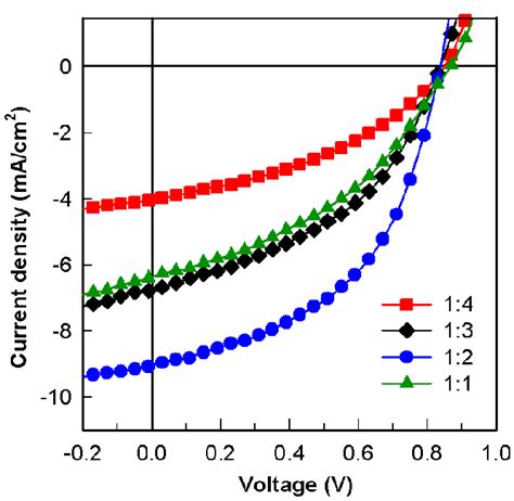 Fig S J V Curves Of Pbcdtbt Pc Bm Bhj Solar Cells Under Am G