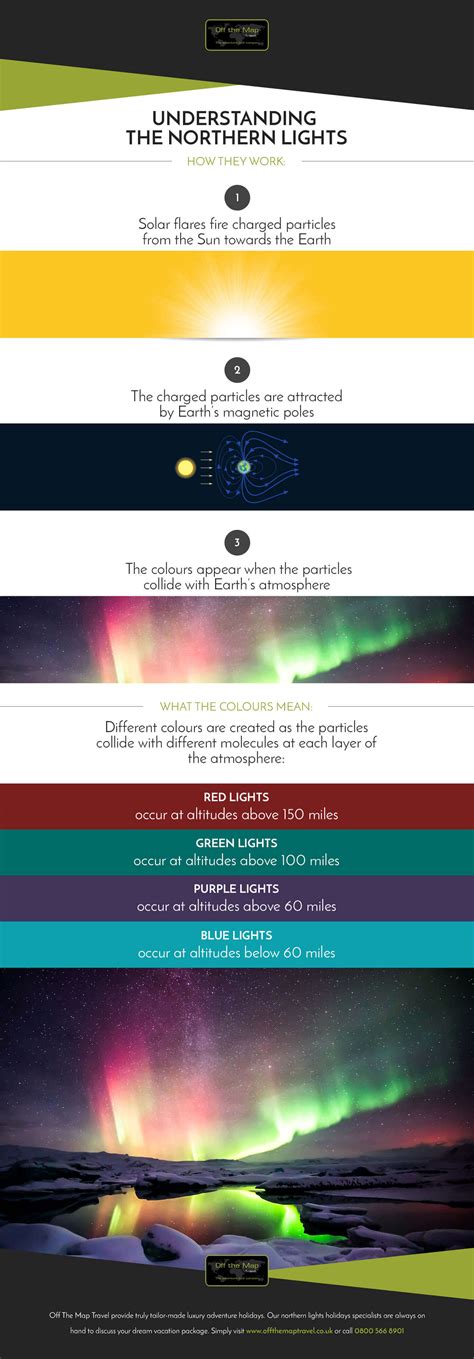 The Northern Lights Explained [infographic] Otmt