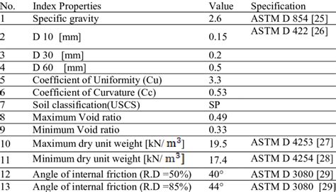 Physical properties of sandy soil | Download Scientific Diagram