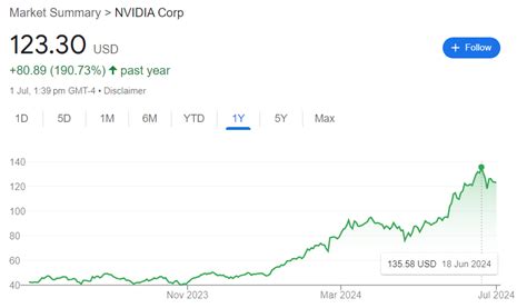 Anleger Ersetzen Ihre Nvidia Positionen Durch Andere Aktien