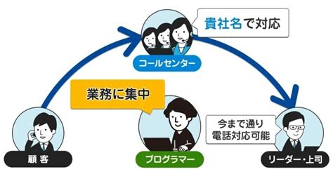 It ソフトウェア企業の電話対応をゼロに！新クラウド電話サービス開始｜valtec