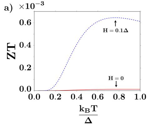 Thermoelectric Figure Of Merit As A Function Of Temperature At A Fixed