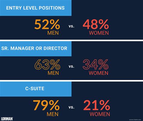 Gender Inequality In The Workplace Infographic