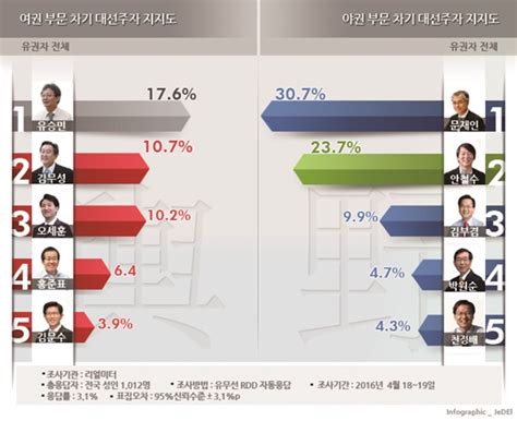 더쿠 유승민 김무성 제치고 여권 대선주자 1위