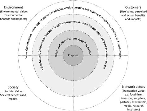 Figure 3 From A Value Mapping Tool For Sustainable Business Modelling Semantic Scholar