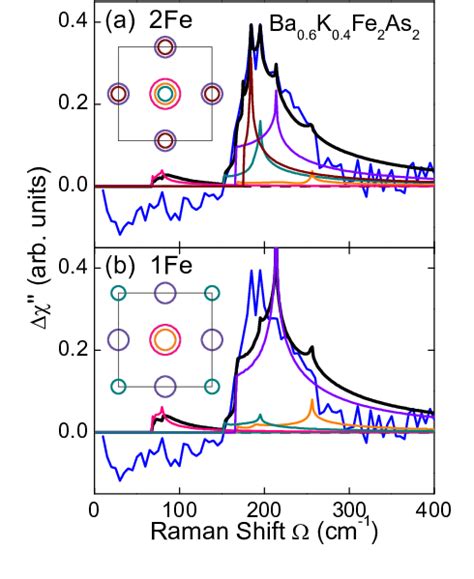 Fig A1 Results For A1g Symmetry For A 1 Fe And B 2 Fe Zone