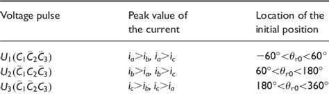 Figure 1 From A Rotor Initial Position Estimation Method For Sensorless