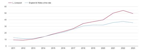 Liverpool Violent Crime Statistics In Maps And Graphs