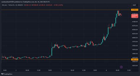 Le Bitcoin Btc Dépasse Les 41 000 Dollars Pour La Première Fois