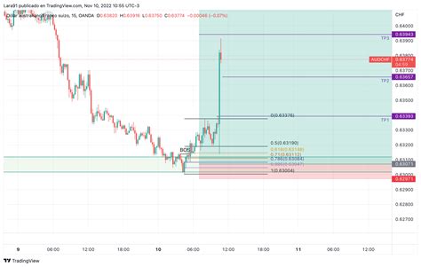 Oanda Audchf Chart Image By Lara Tradingview