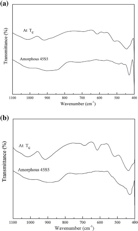 The Fourier Transform Infrared Ft Ir Spectra Of Samples Before And Download Scientific