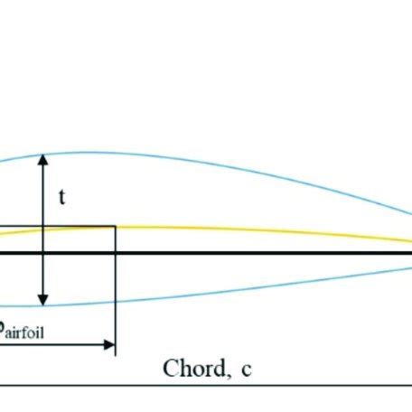 Parameters of the NACA 4-digit airfoil. | Download Scientific Diagram