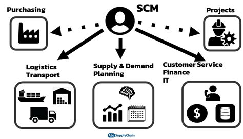 Supply Chain Jobs And Salary