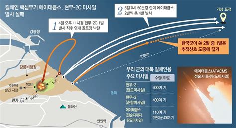 단독 한국軍이 쏜 에이태큼스 2발 중 1발 추적 실패현무 낙탄 직후 또 구멍 네이트 뉴스