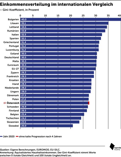 Einkommensungleichheit Bliebe In Sterreich Auch Ohne Kalte Progression