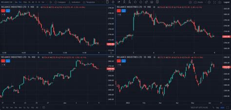 How To Use Multi Time Frame Analysis In Trading