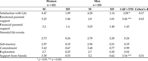 Means Standard Deviations And T Tests For The Study Variables In The