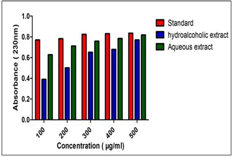 Hydrogen Peroxide Scavenging Of Aqueous And Hydro Alcoholic Extract Of