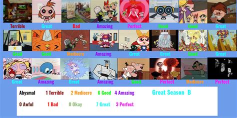 The Powerpuff Girls 1998 Season 3 Scorecard by SpongeGuy11 on DeviantArt