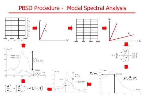 Ppt A New Approach For The Performance Based Seismic Design Of Structures Powerpoint