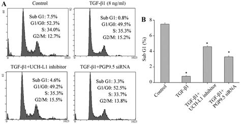 Tgf β1 Induces Pgp95 Expression In Cafs To Promote The Growth Of